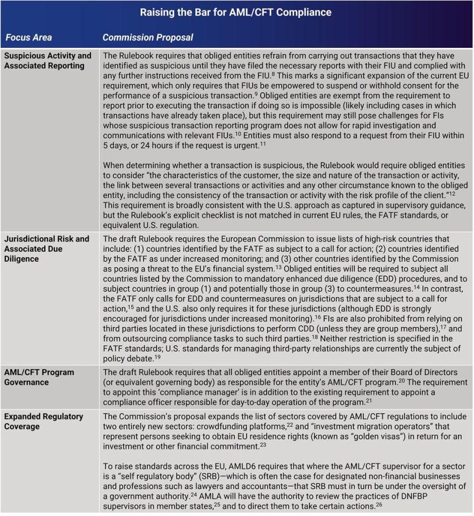 Proposed Changes To European Union AML/CFT Supervision Regime Signal ...