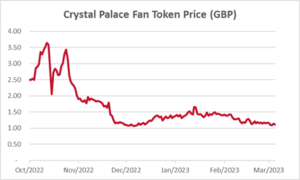 Crystal Palace Fan Token Price